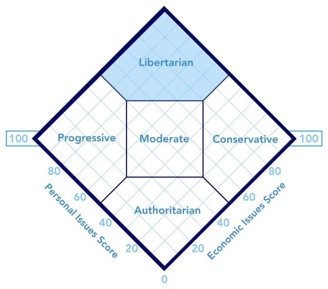 Nolan chart
